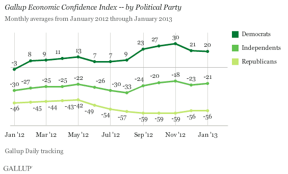 Gallup Economic Confidence Index -- by Political Party, January 2012-January 2013