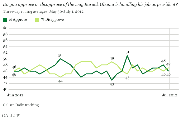 Do you approve or disapprove of the way Barack Obama is handling his job as president? Trend, May 30-July 1, 2012
