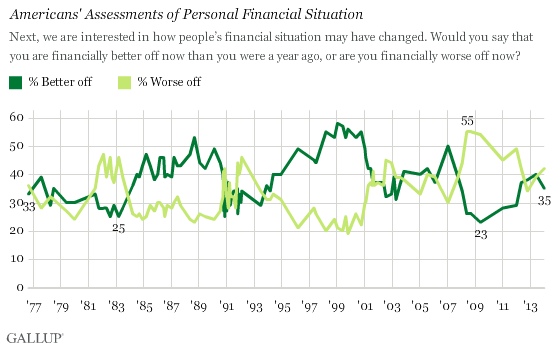 Americans' Assessments of Personal Financial Situation