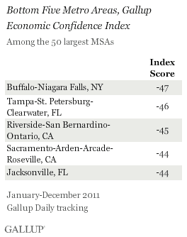 Bottom Five Metro Areas, Gallup Economic Confidence Index, 2011