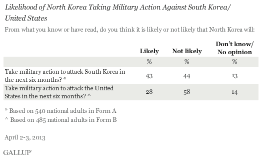 Likelihood of North Korea Taking Military Action Against South Korea/United States, April 2013