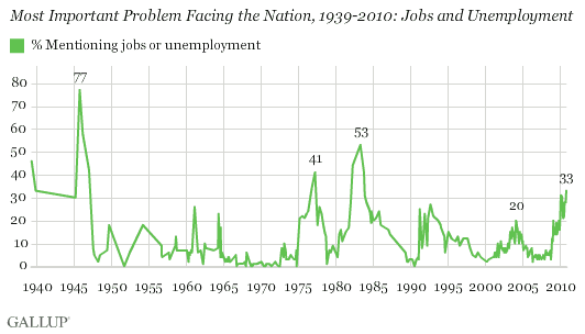 Most Important Problem Facing the Nation, 1939-2010: Jobs and Unemployment