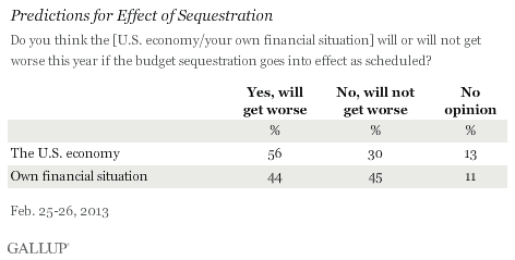 Predictions for effect of sequestration.gif