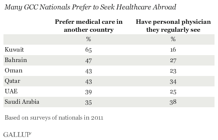Many GCC Nationals Prefer to Seek Healthcare Abroad