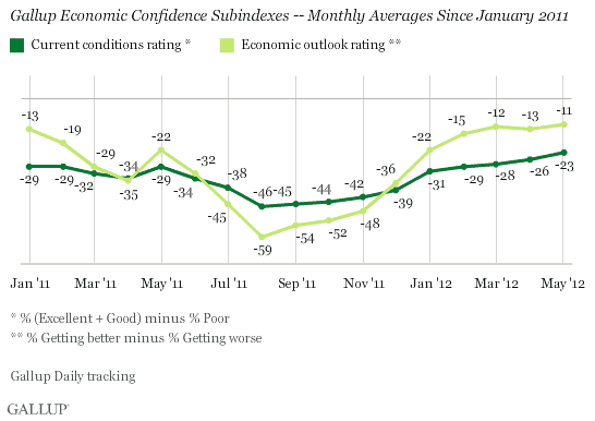 Trend: Gallup Economic Confidence Subindexes -- Monthly Averages Since January 2011