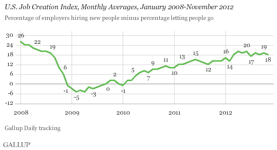 U.S. Job Creation Index, Monthly Averages, January 2008-November 2012