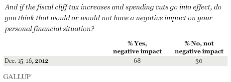 And if the fiscal cliff tax increases and spending cuts go into effect, do you think that would or would not have a negative impact on your personal financial situation? December 2012 results