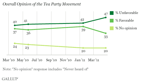 2010-2011 Trend: Overall Opinion of the Tea Party Movement