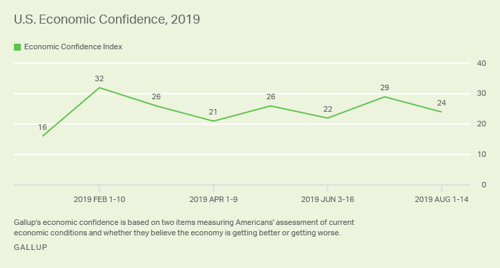 Gallup’s Economic Confidence Index is +24 in August, down slightly from +29 in July.