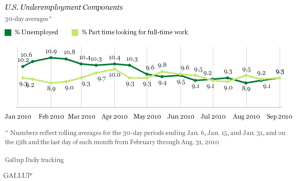 U.S. Underemployment Components, 30-Day Averages, January-August 2010