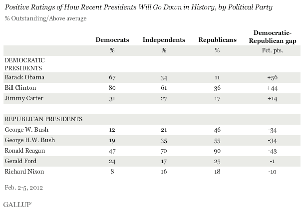 Positive Ratings of How Recent Presidents Will Go Down in History, by Political Party 