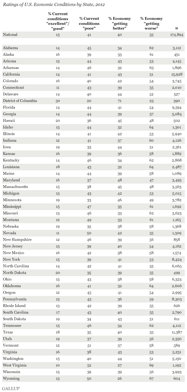 Ratings of U.S. Economic Conditions by State, 2012