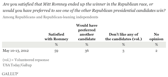 Are you satisfied that Mitt Romney ended up the winner in the Republican race, or would you have preferred to see one of the other Republican presidential candidates win? May 2012 results