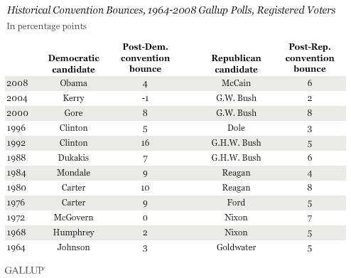 Historical Convention Bounces, 1964-2008 Gallup Polls, Registered Voters