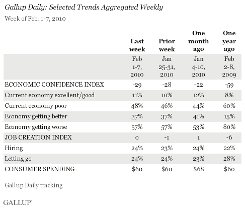 Gallup Daily: Selected Trends Aggregated Weekly, Week of Feb. 1-7, 2010