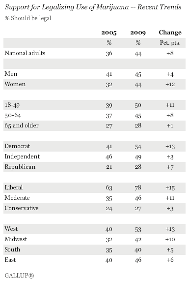 Support for Legalizing Use of Marijuana -- Changes in Views From 2005 to 2009
