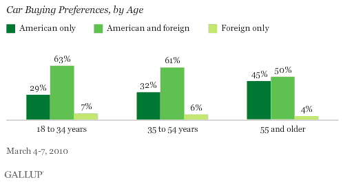 Car Buying Preferences, by Age