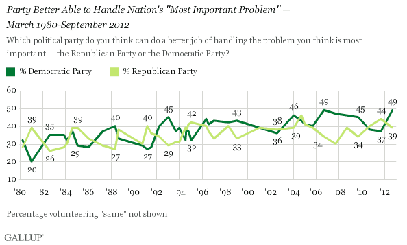 Party Better Able to Handle Nation's "Most Important Problem" -- March 1980-September 2012