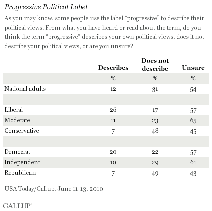 Progressive Political Label -- Embraced, Rejected, Uncertainty About, Among All Americans as Well as by Ideology and Party ID 