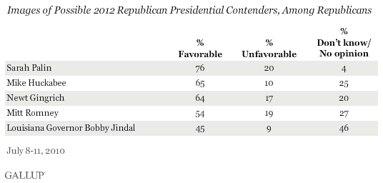 Images of Possible 2012 Republican Presidential Contenders, Among Republicans