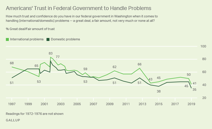 Line graph. Americans’ trust in the federal government’s handling of domestic and international problems since 1997.