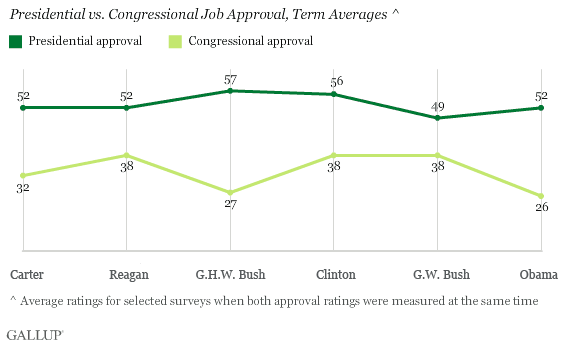 Presidential vs. Congressional Job Approval, Term Averages, Presidents Carter Through Obama
