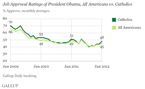 Job Approval Ratings of President Obama, All Americans vs. Catholics