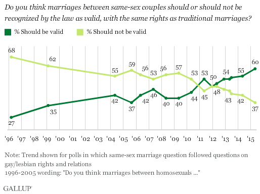 Record High 60 Of Americans Support Same Sex Marriage