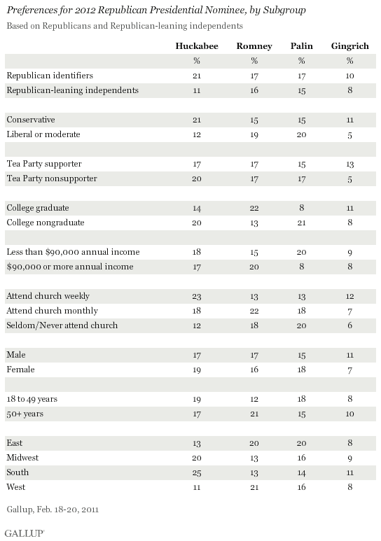 Preferences for 2012 Republican Presidential Nominee, by Subgroup, February 2011