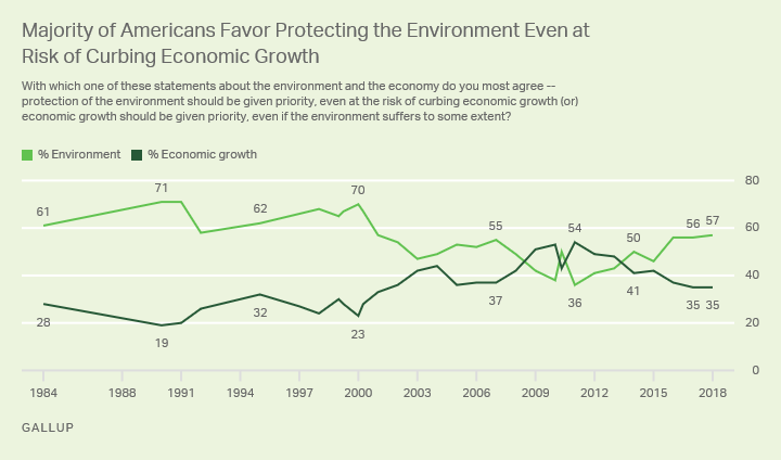 Majority of Americans Favor Protecting the Environment Even at Risk of Curbing Economic Growth 