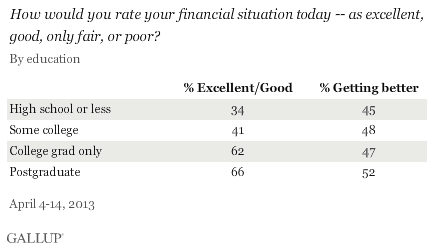 How would you rate your financial situation today -- as excellent, good, only fair, or poor? Right now, do you think that your financial situation as a whole is getting better or getting worse? By education, April 2013