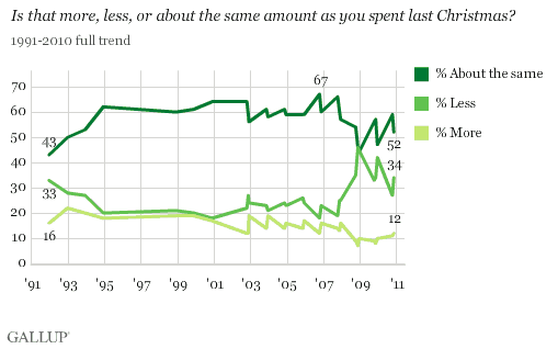 1991-2010 Trend: Is That More, Less, or About the Same Amount as You Spent Last Christmas?