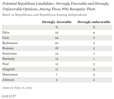 Potential Republican Candidates: Strongly Favorable and Strongly Unfavorable Opinions, Among Those Who Recognize Them, June 27-July 10, 2011