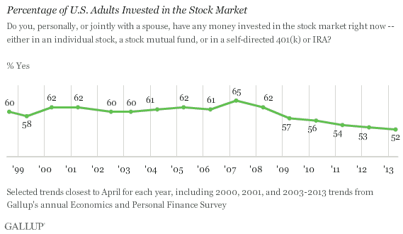 Trend: Percentage of U.S. Adults Invested in the Stock Market