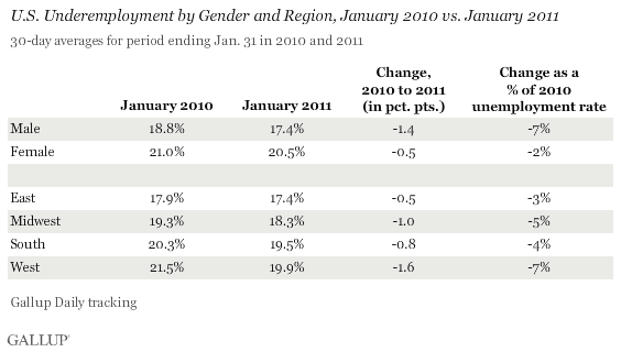 U.S. Underemployment by Gender and Region, January 2010 vs. January 2011