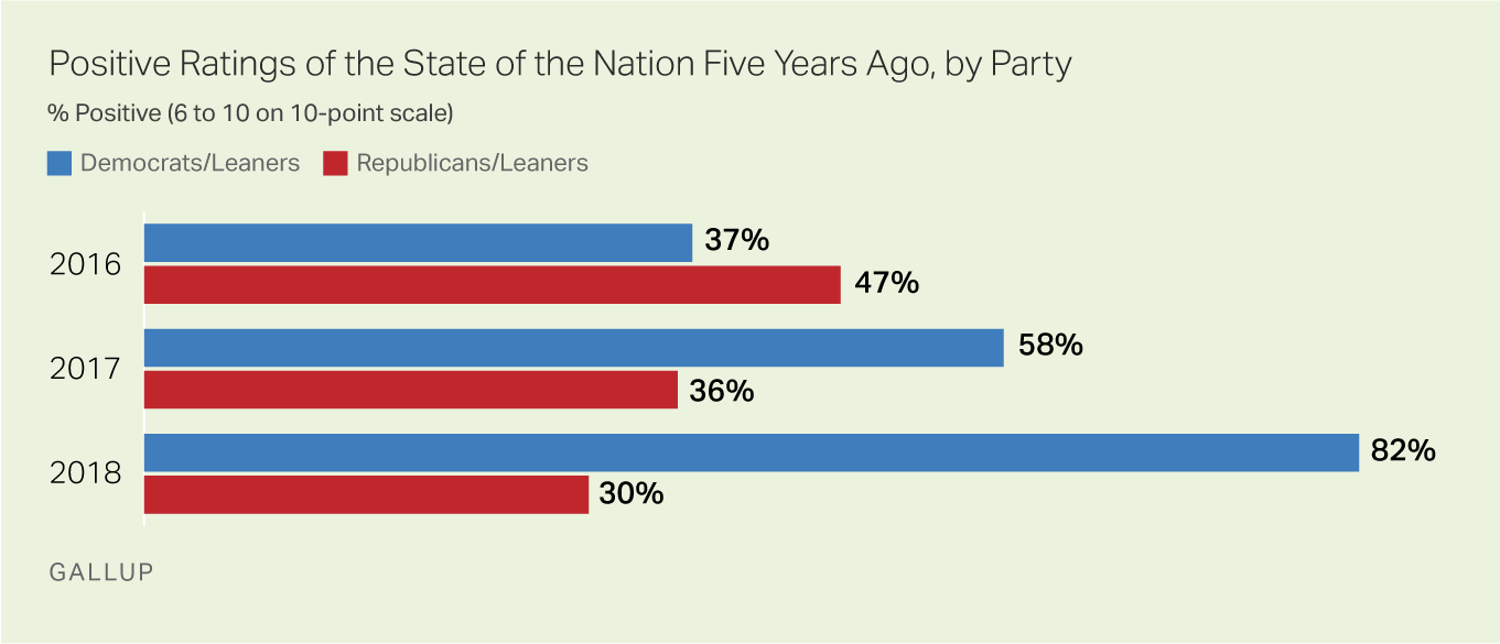 Positive Ratings of the State of the Nation Five Years Ago, by Party