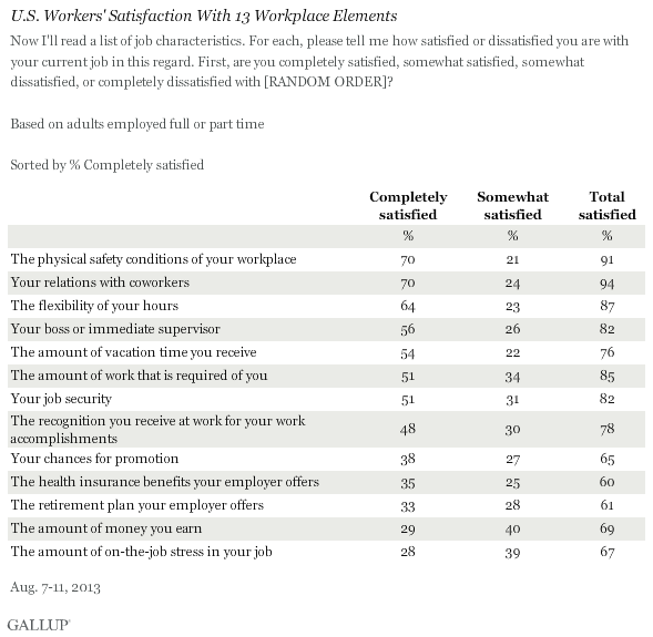 U.S. Workers' Satisfaction With 13 Workplace Elements, August 2013