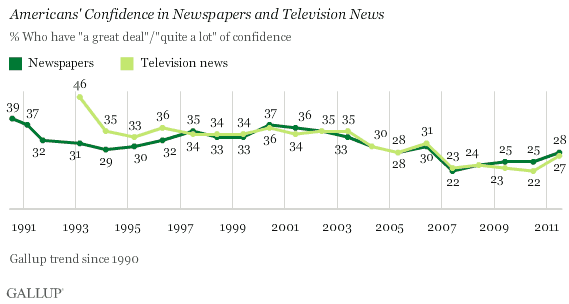 1990-2011 Trend: Americans' Confidence in Newspapers and Television News