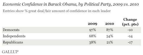 Economic Confidence in Barack Obama, by Political Party, 2009 vs. 2010