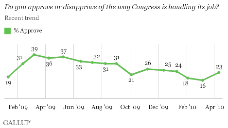 Recent Approval Trend: Do You Approve or Disapprove of the Way Congress Is Handling Its Job?