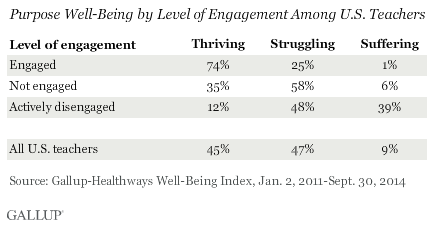 Purpose Well-Being by Level of Engagement Among U.S. Teachers, 2011-2014