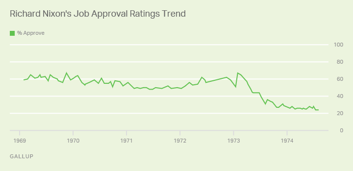Richard Nixon's Job Approval Ratings Trend