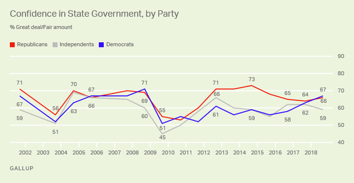 Line graph. Democrats’ confidence in local government has increased, while Republicans’ and independents’ has held the same.