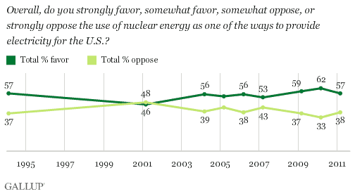 1994-2011 Trend: Do you strongly favor, somewhat favor, somewhat oppose, or strongly oppose the use of nuclear energy as one of the ways to provide electricity for the U.S.?