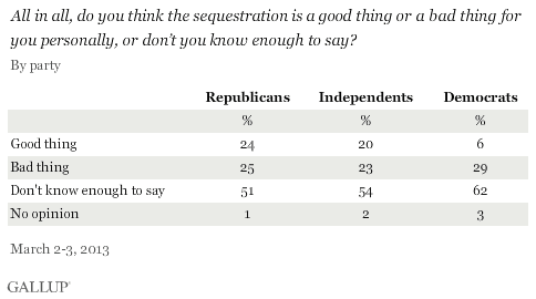 All in all, do you think the sequestration is a good thing or a bad thing for you personally, or don’t you know enough to say? Views by party, March 2013