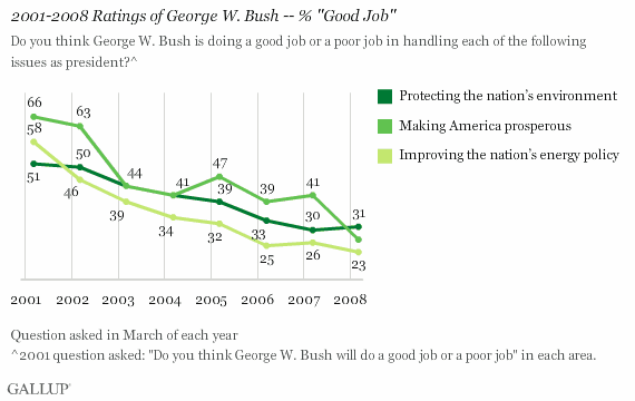 2001-2008 Ratings of George W. Bush -- % "Good Job"