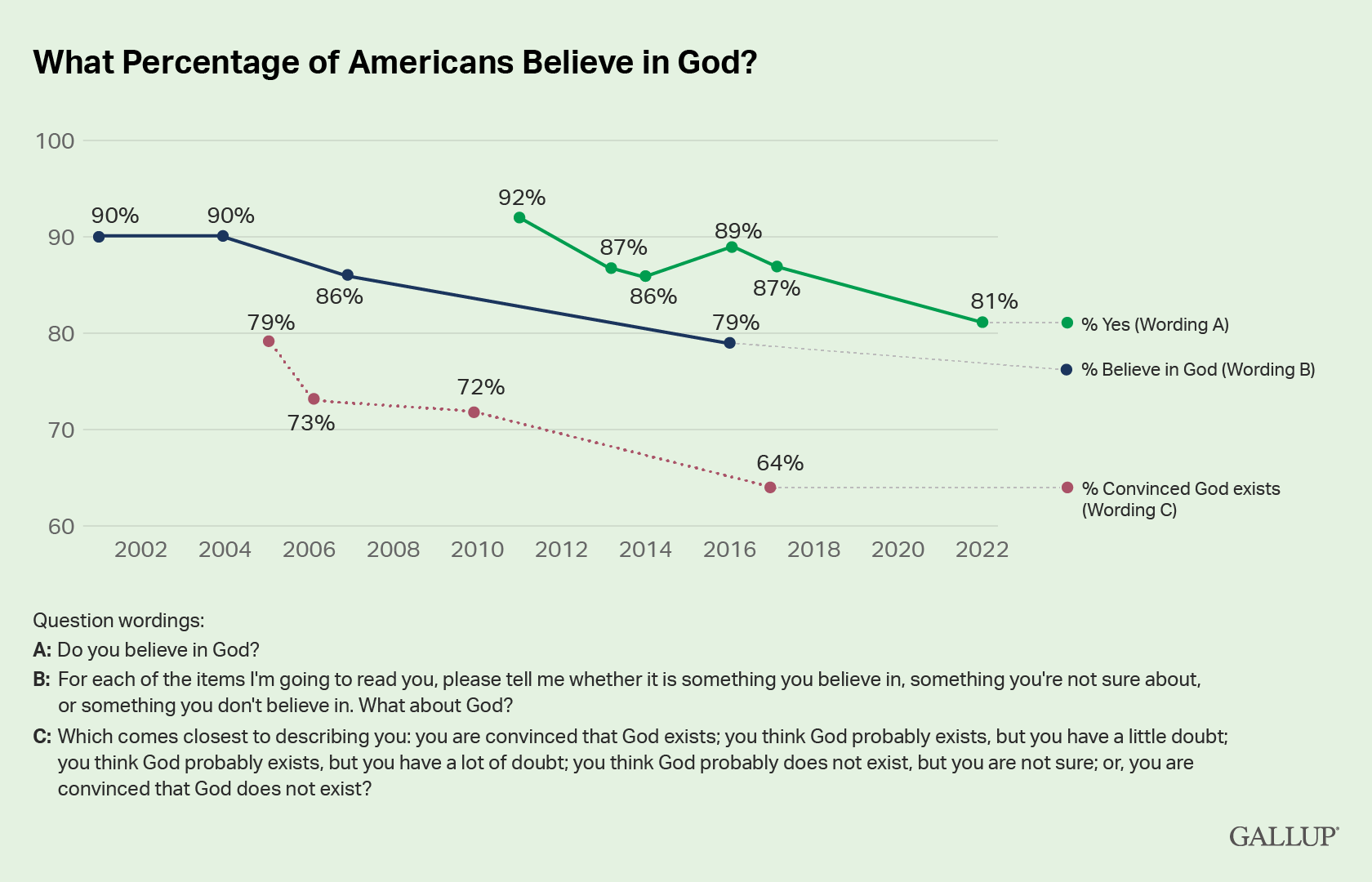 Americans' belief in God: Key findings