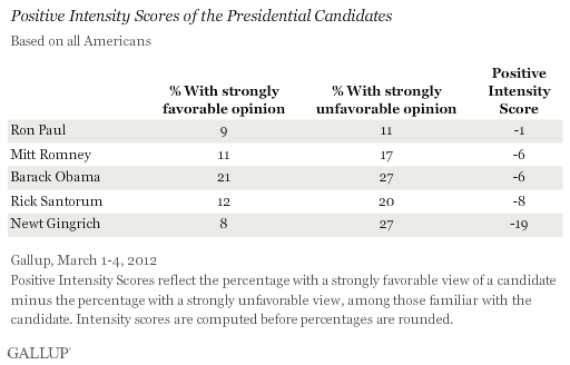 Positive Intensity Scores of the Presidential Candidates, Among All Americans, March 2012