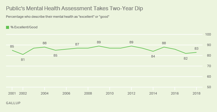 Line graph. Americans’ combined excellent and good ratings of their mental health from 2001 through 2018.