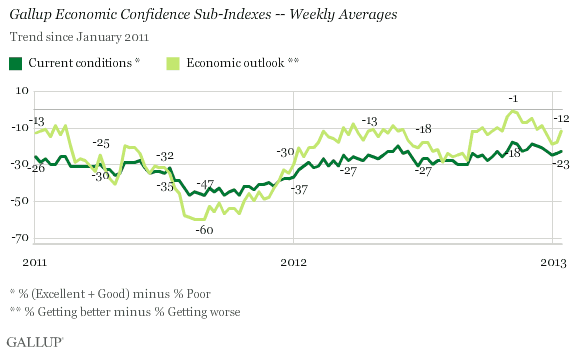 Gallup Economic Confidence Sub-Indexes -- Weekly Averages